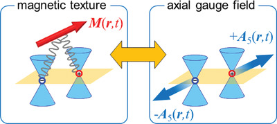 Magnetic Textures and Dynamics in Magnetic Weyl Semimetals