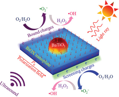 Remarkable Piezophoto Coupling Catalysis Behavior of BiOX/BaTiO3 (X = Cl, Br, Cl0.166Br0.834) Piezoelectric Composites