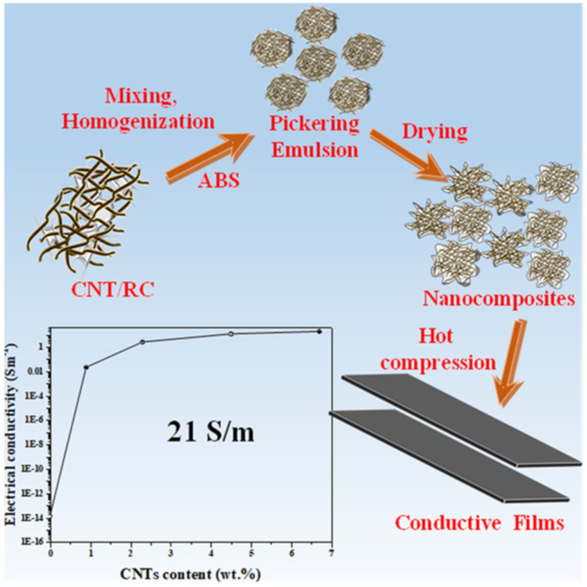 Rigid and conductive lightweight regenerated cellulose/carbon nanotubes/acrylonitrile–butadiene–styrene nanocomposites constructed via a Pickering emulsion process
