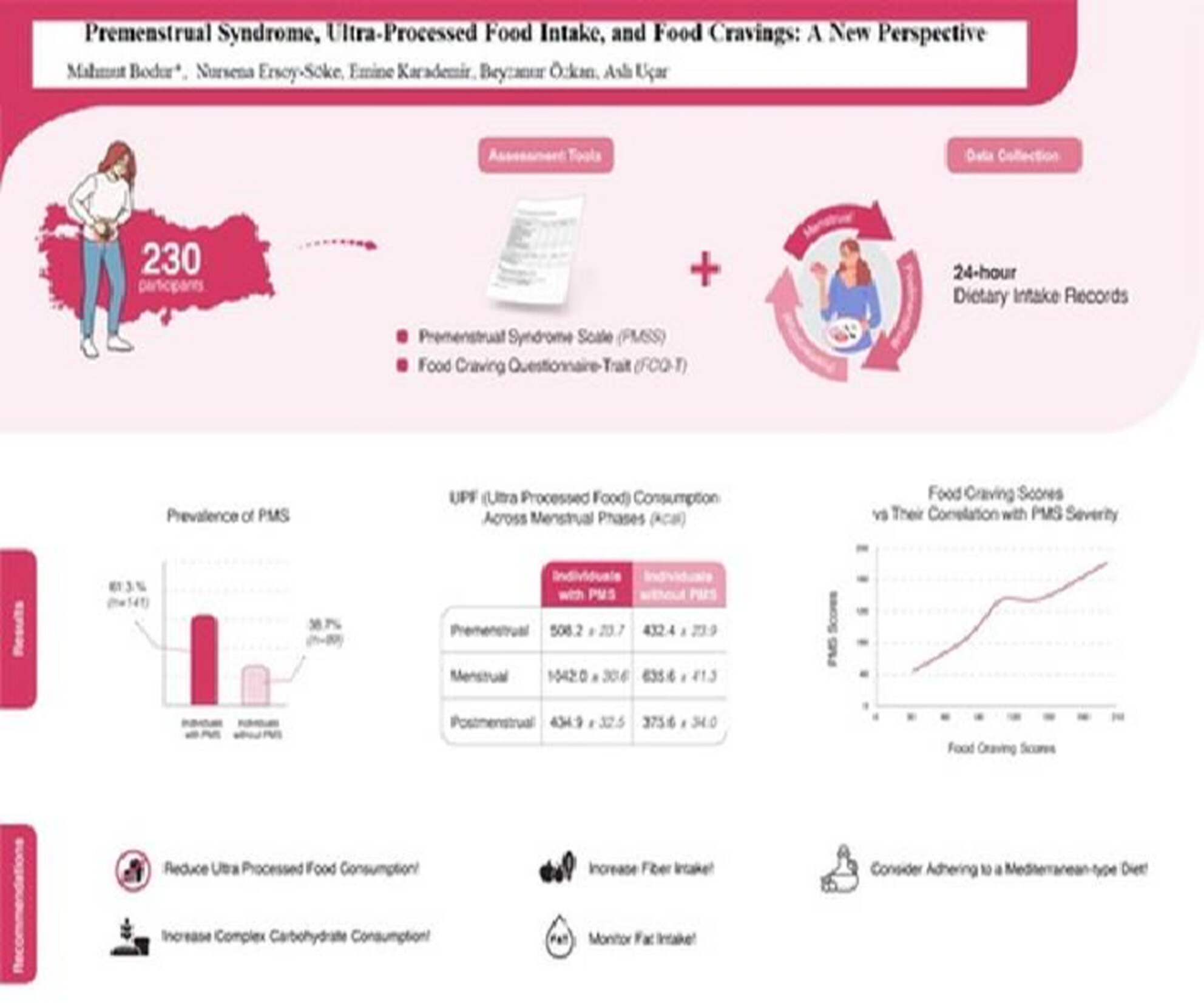 Premenstrual Syndrome, Ultra-Processed Food Intake, and Food Cravings: A New Perspective
