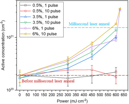 Dopant Activation of In Situ Phosphorus-Doped Silicon Using Multi-Pulse Nanosecond Laser Annealing
