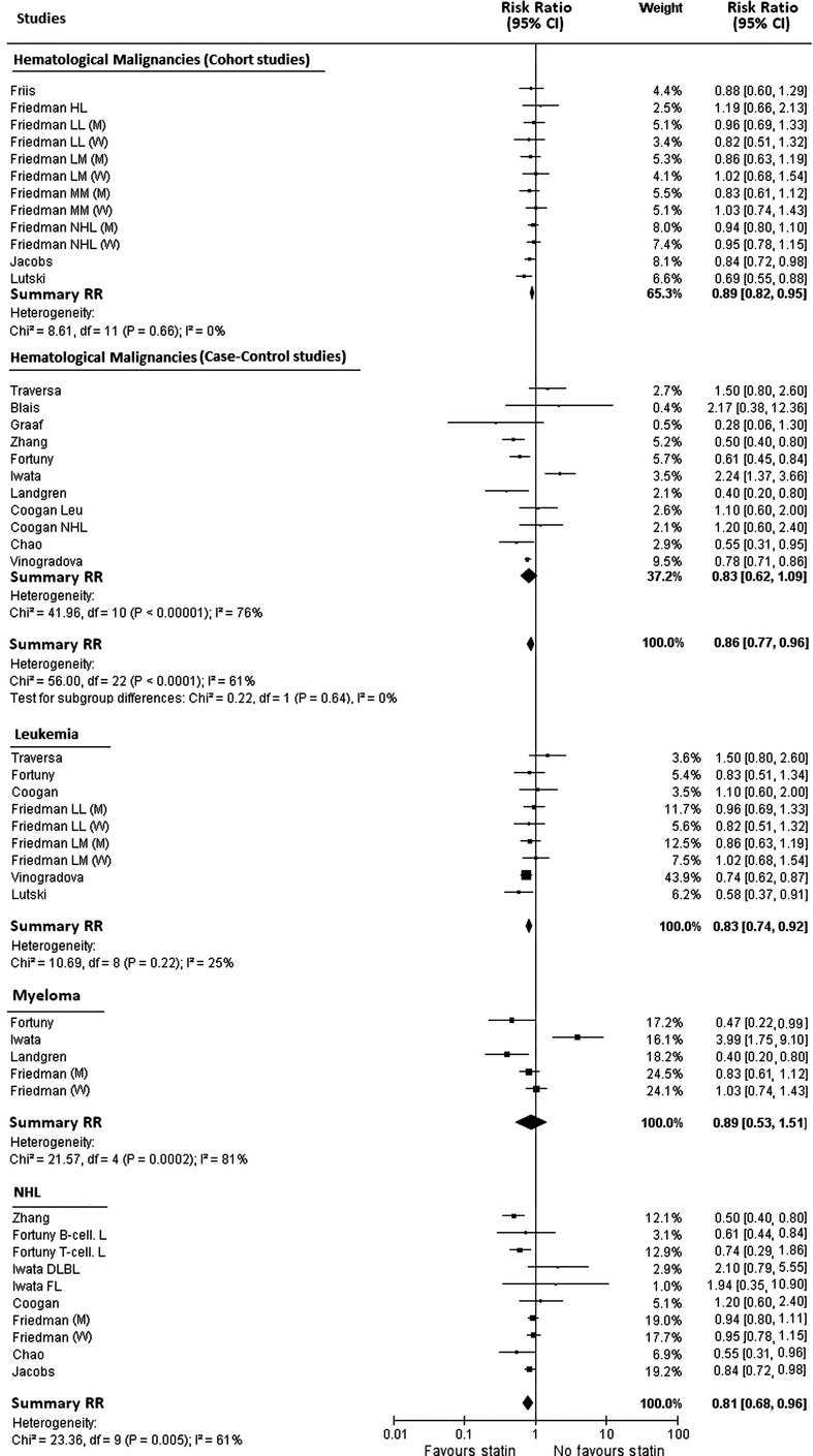 Statins use and the risk of all and subtype hematological malignancies: a meta-analysis of observational studies