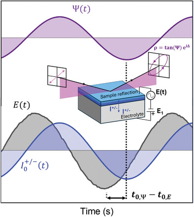 Iono-Optic Impedance Spectroscopy (I-OIS): A Model-Less Technique for In Situ Electrochemical Characterization of Mixed Ionic Electronic Conductors