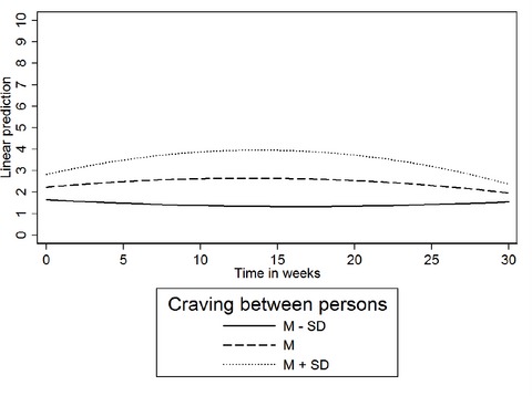“This Treatment Can Really Help Me”—A Longitudinal Analysis of Treatment Readiness and Its Predictors in Patients Undergoing Alcohol and Drug Rehabilitation Treatment