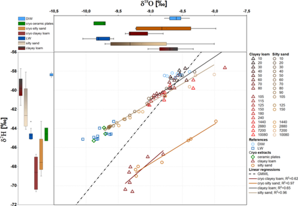 Sampling soil water along the pF curve for δ2H and δ18O analysis