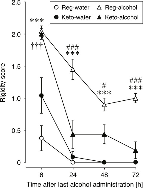 Ketogenic Diet Suppresses Alcohol Withdrawal Syndrome in Rats