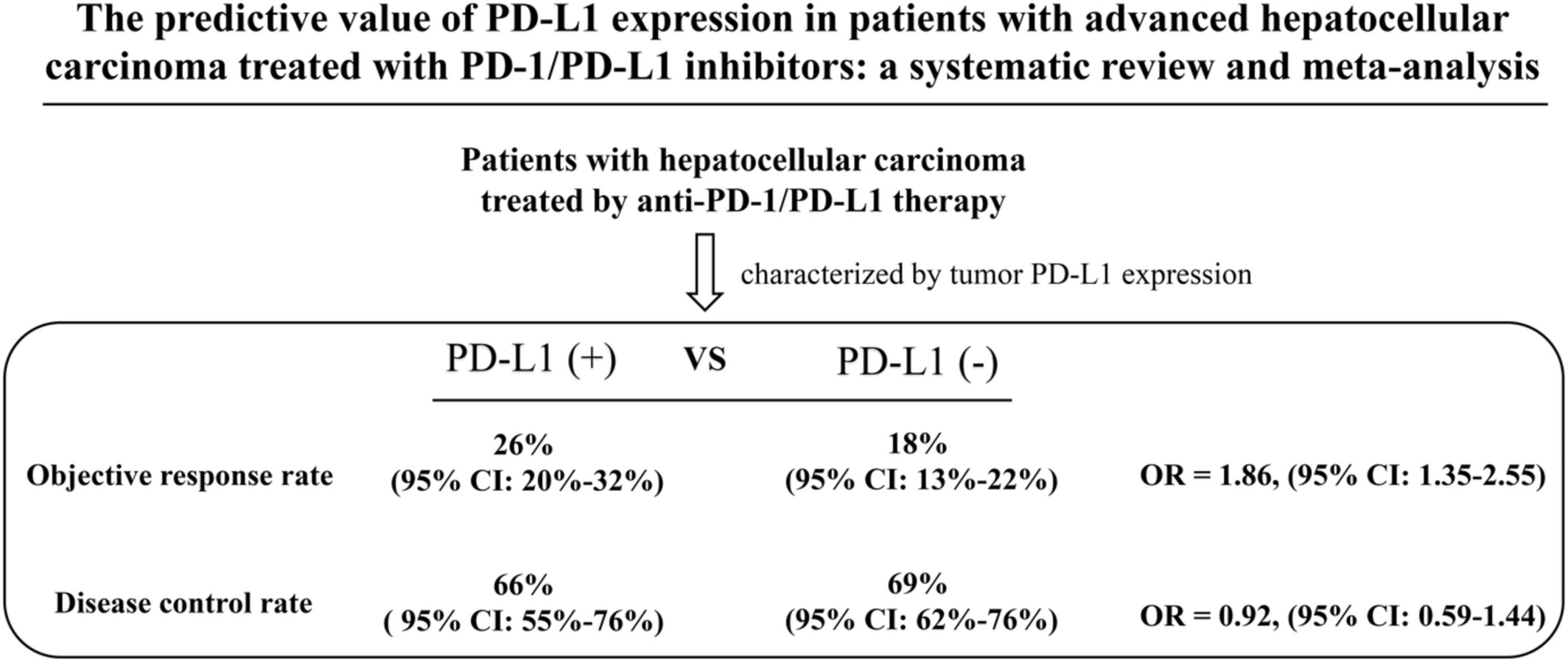 The predictive value of PD-L1 expression in patients with advanced hepatocellular carcinoma treated with PD-1/PD-L1 inhibitors: A systematic review and meta-analysis