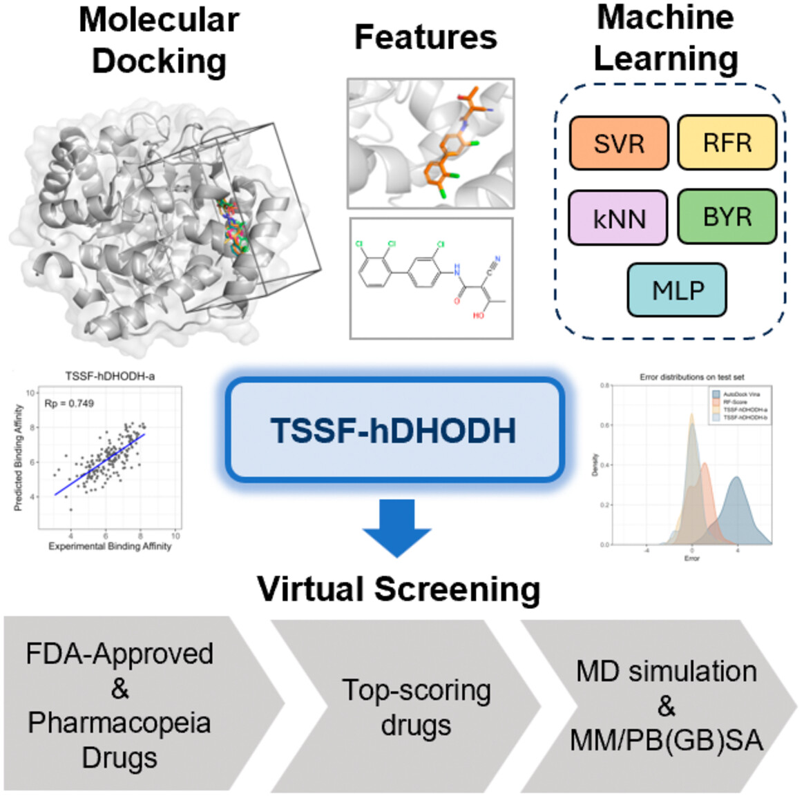 Development of a machine learning-based target-specific scoring function for structure-based binding affinity prediction for human dihydroorotate dehydrogenase inhibitors