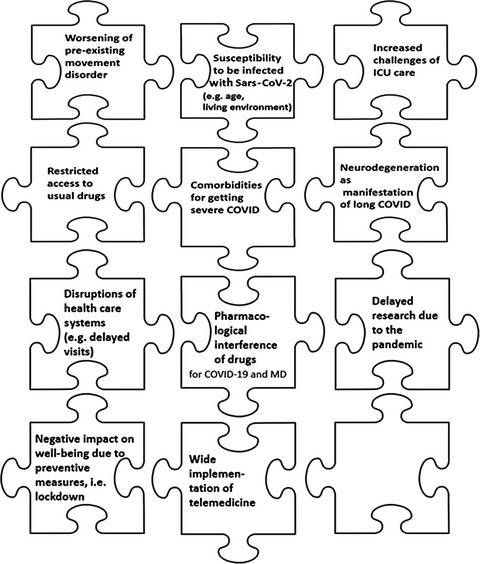 Relationship between COVID-19 and movement disorders: A narrative review