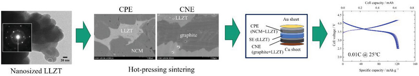 Low-Temperature Fabrication of Bulk-Type All-Solid-State Lithium-Ion Battery Utilizing Nanosized Garnet Solid Electrolytes