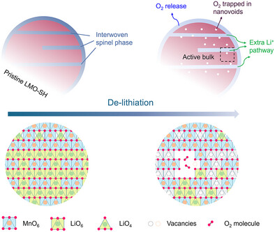Spinel-Layered Heterostructure Enables Reversible Oxygen Redox in Lithium Manganese Oxide