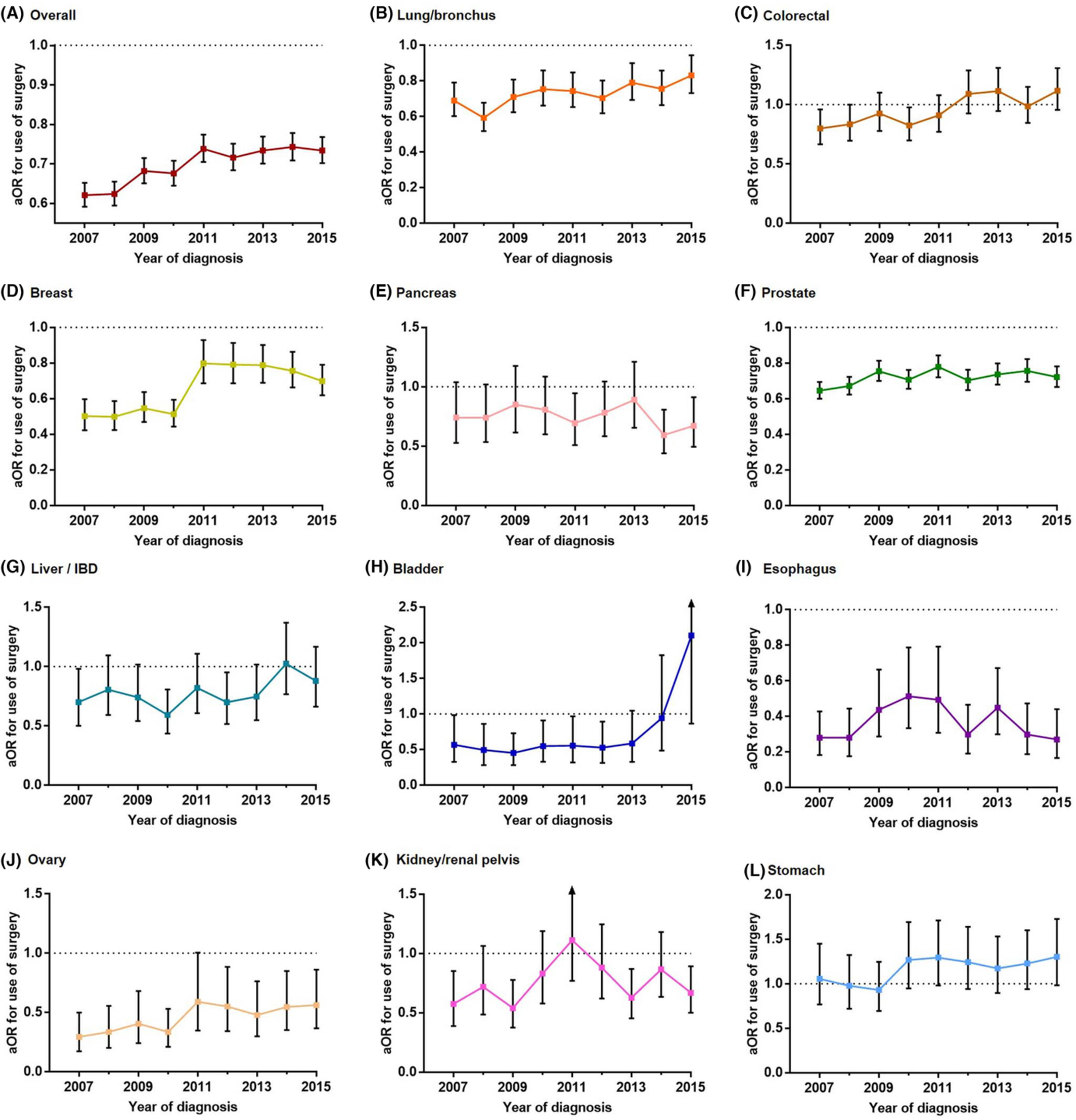 Temporal trends in Black-White disparities in cancer surgery and cancer-specific survival in the United States between 2007 and 2015