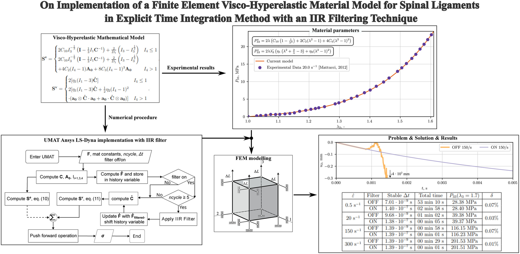 On Implementation of a Finite Element Visco-Hyperelastic Material Model for Spinal Ligaments in Explicit Time Integration Method With an Infinite Impulse Response Filtering Technique Issue 7, 2025