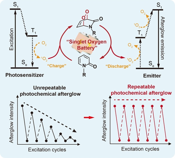 Ultra-long Near-infrared Repeatable Photochemical Afterglow Mediated by Reversible Storage of Singlet Oxygen for Information Encryption