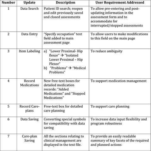 Promoting early management of frailty in the new normal: An updated software tool in addressing the need of virtual assessment of frailty at points of care