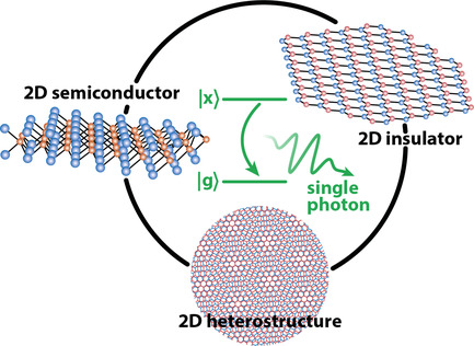 Single-Photon Emitters in Layered Van der Waals Materials