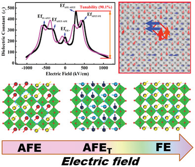 Phase Coexistence Induced Giant Dielectric Tunability and Electromechanical Response in PbZrO3 Epitaxial Thin Films