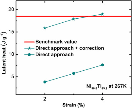 Utilizing Incomplete Phase Transformation to Characterize Elastocaloric Effect of Shape Memory Alloys