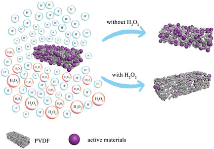 Effect of Hydrogen Peroxide on the Recovery of Valuable Metals from Spent LiNi0.6Co0.2Mn0.2O2 Batteries