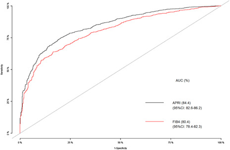 Evaluation of aspartate aminotransferase to platelet ratio index and fibrosis 4 scores for hepatic fibrosis assessment compared with transient elastography in chronic hepatitis C patients