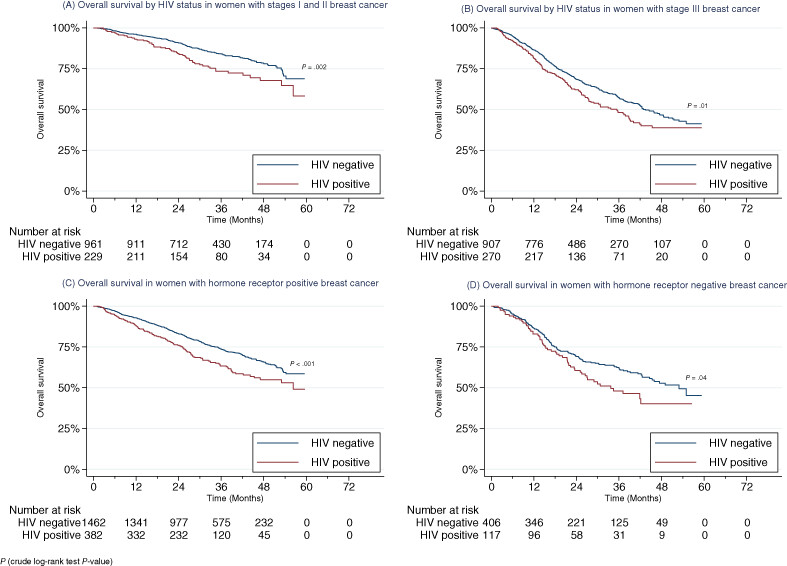 Impact of HIV infection on survival among women with stage I-III breast cancer: Results from the South African breast cancer and HIV outcomes study