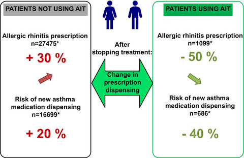 Immunotherapy with grass pollen tablets reduces medication dispensing for allergic rhinitis and asthma: A retrospective database study in France
