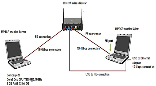Multipath transport control protocol for 5G mobile augmented reality networks