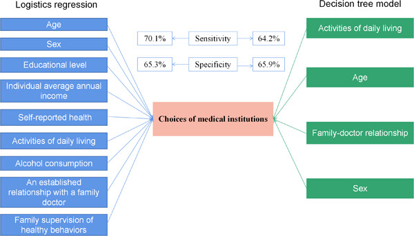 Choices of medical institutions and associated factors in older patients with multimorbidity in stabilization period in China: A study based on logistic regression and decision tree model