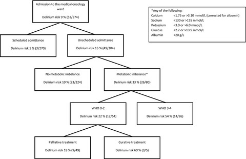 Identification of patients with cancer with a high risk to develop delirium