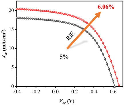 Reactive Ion Etching Activating TiO2 Substrate for Planar Heterojunction Sb2S3 Solar Cells with 6.06% Efficiency
