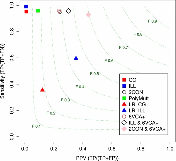 Reducing False-Positive Incidental Findings with Ensemble Genotyping and Logistic Regression Based Variant Filtering Methods