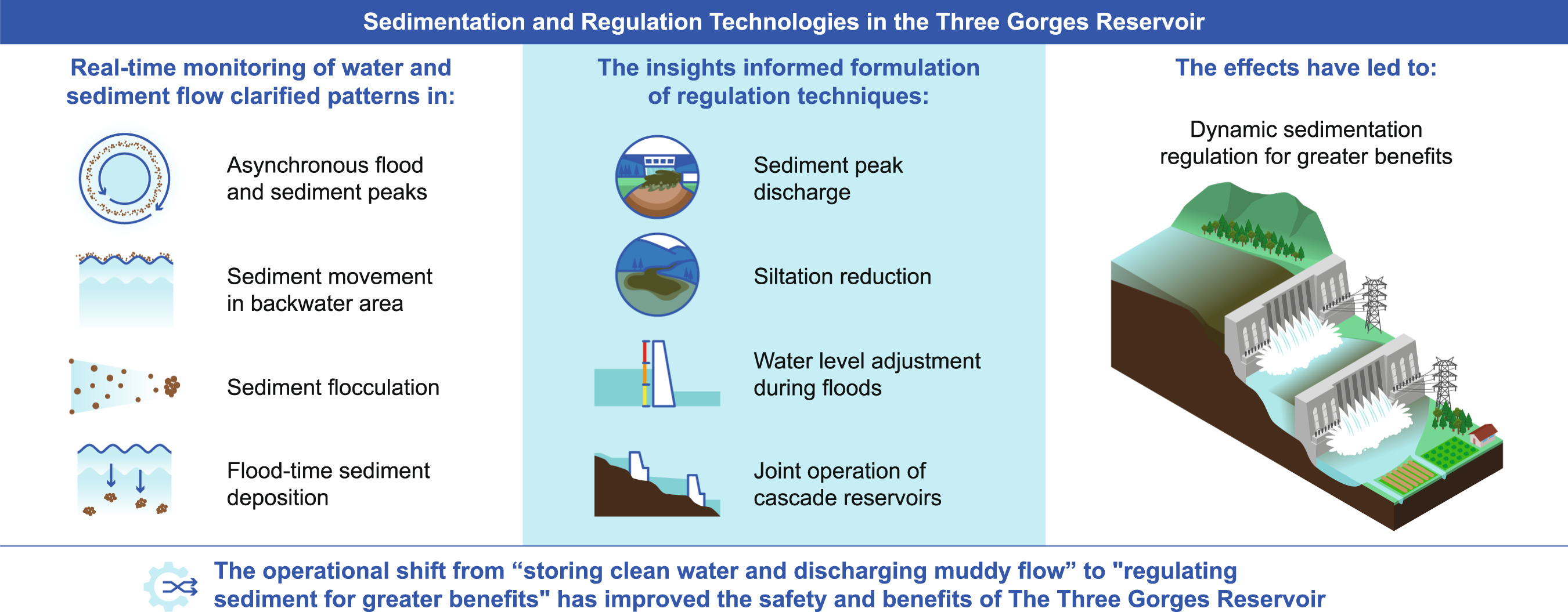 Sedimentation and regulation technologies in the Three Gorges Reservoir Issue 2, 2022