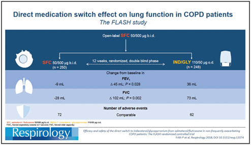 Efficacy and safety of the direct switch to indacaterol/glycopyrronium from salmeterol/fluticasone in non-frequently exacerbating COPD patients: The FLASH randomized controlled trial