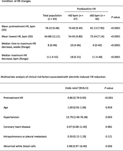 High incidence and reversible bradycardia events following alectinib initiation