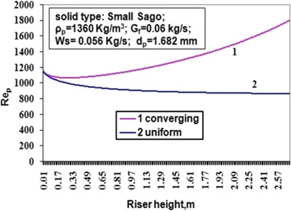 Hydrodynamic Studies during Gas-Solid Conveying in a Vertically Upward Converging Riser Tube‡