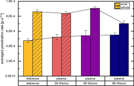Improving Wetting Behavior and C-Rate Capability of Lithium-Ion Batteries by Plasma Activation