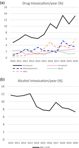 Drug and alcohol intoxication in major trauma: Associations, trends and outcomes over a decade