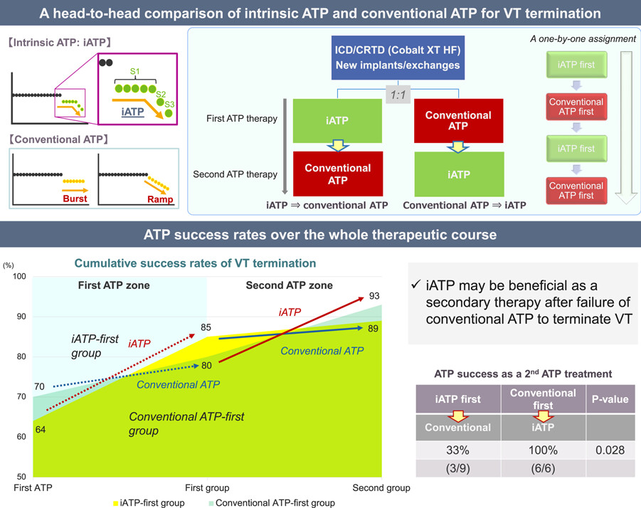 Comparison of novel intrinsic versus conventional antitachycardia pacing for ventricular tachycardia among implantable cardioverter-defibrillator recipients
