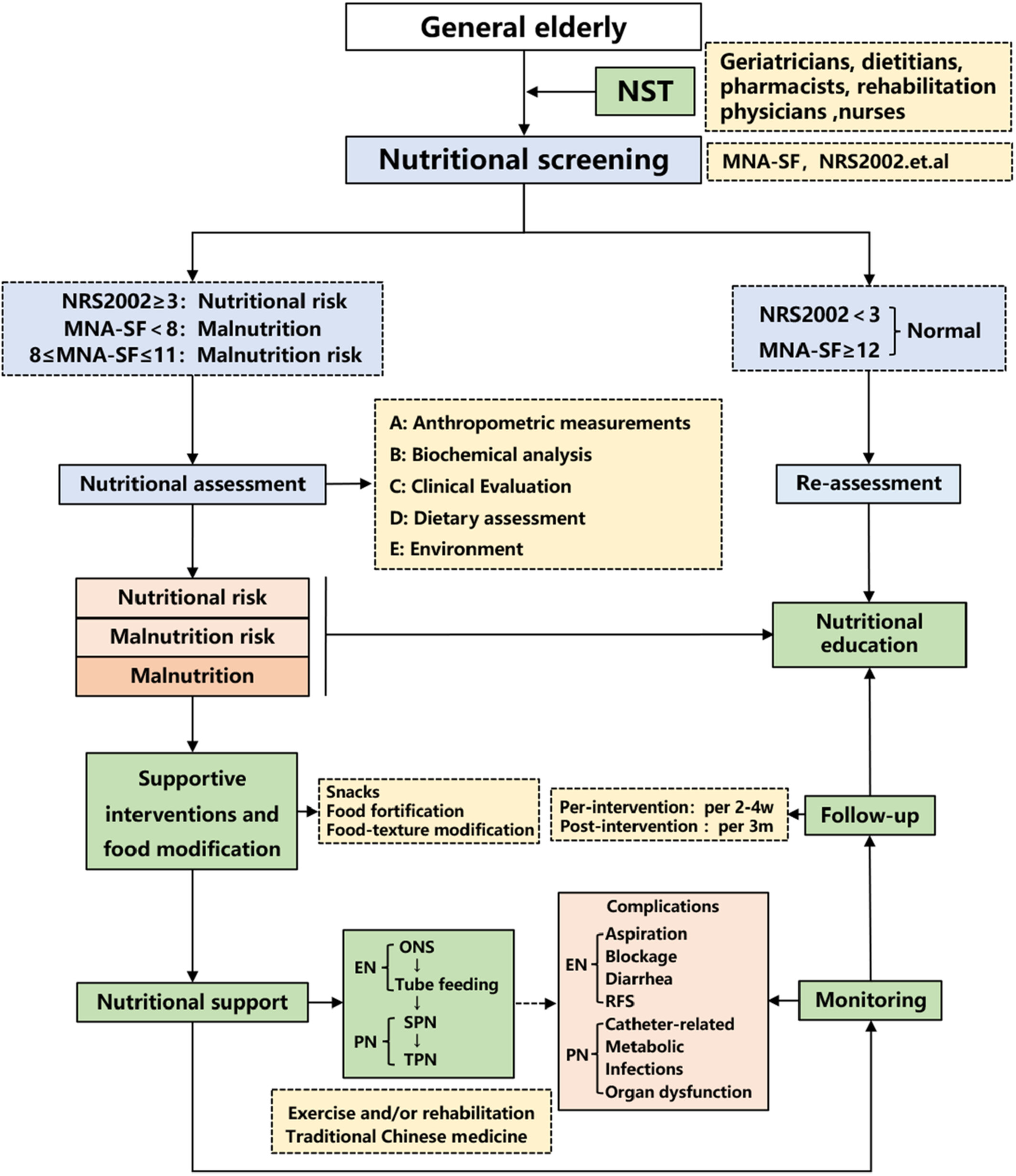 Chinese expert consensus on prevention and intervention for the elderly with malnutrition (2022)