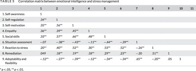 The relationship between emotional intelligence and parental stress management during the Covid-19 pandemic