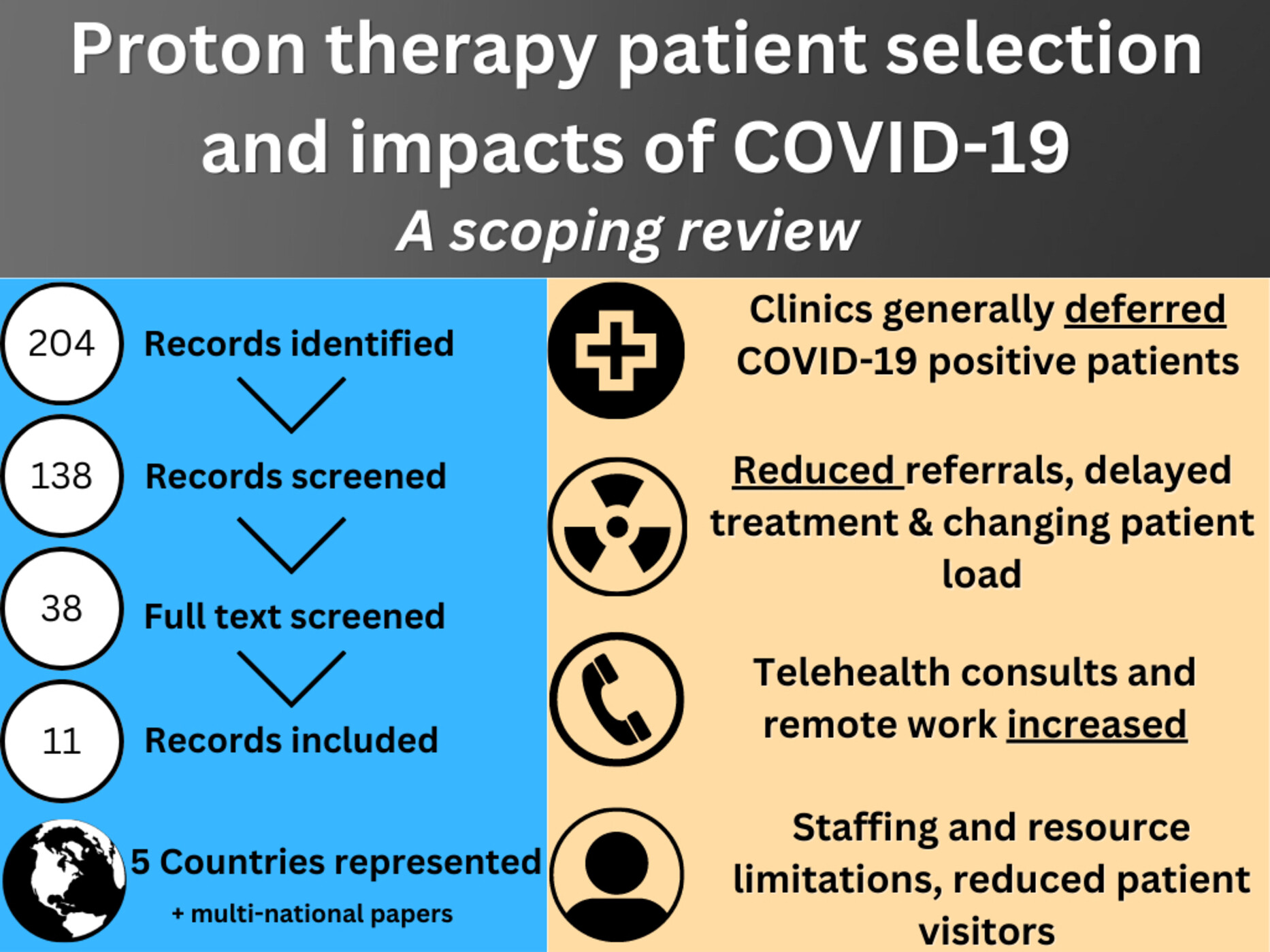 Proton radiation therapy patient selection and impacts of COVID-19: A scoping review