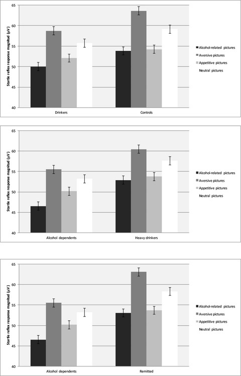 The Modulation of the Startle Reflex as Predictor of Alcohol Use Disorders in a Sample of Heavy Drinkers: A 4-Year Follow-Up Study