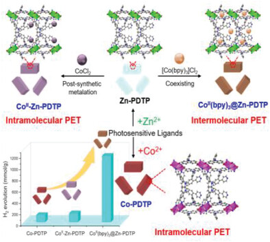 Modulating Photoinduced Electron Transfer between Photosensitive MOF and Co(II) Proton Reduction Sites for Boosting Photocatalytic Hydrogen Production