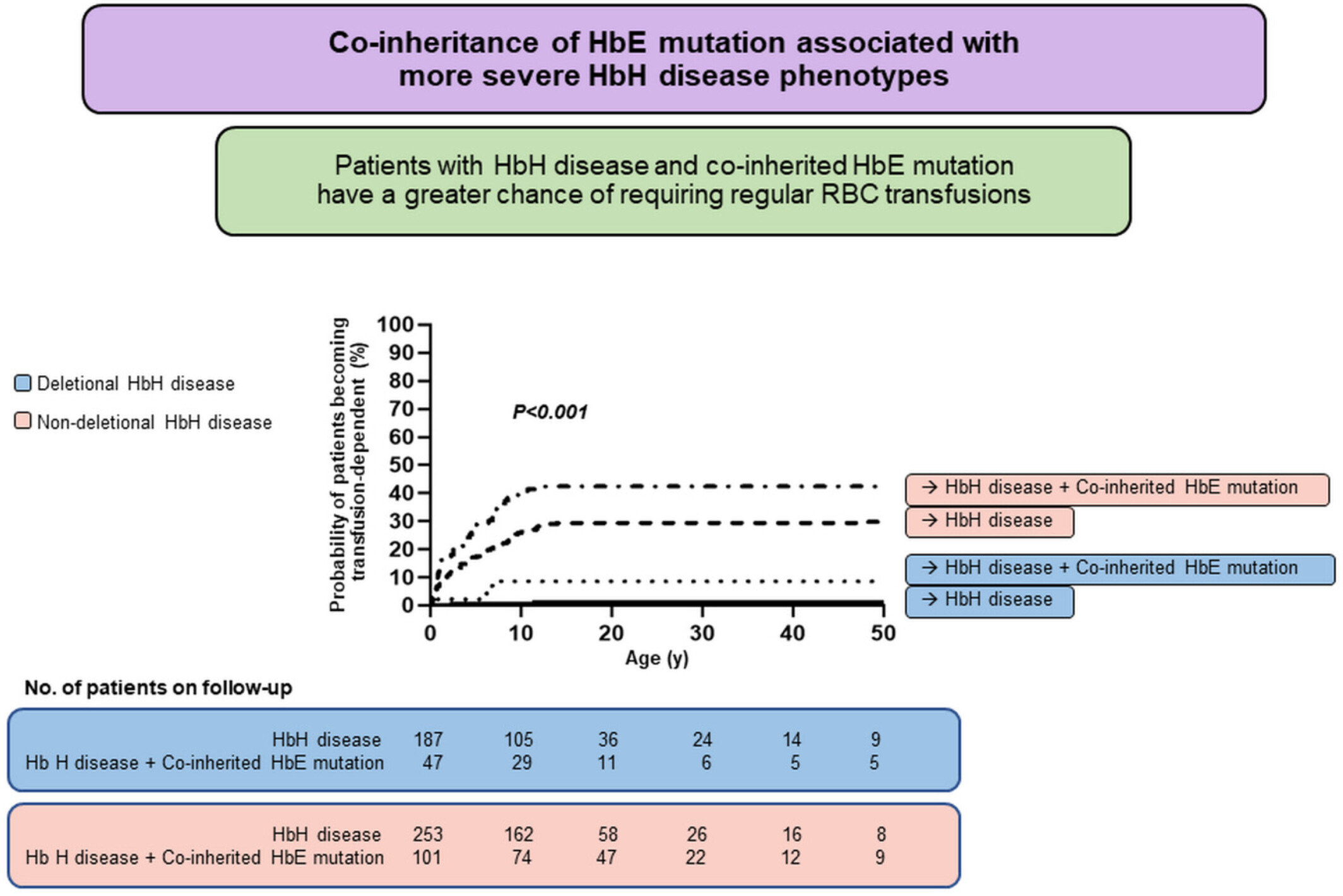 Impact of HbE mutation on the clinical severity of HbH disease: A multicentre study from Thailand
