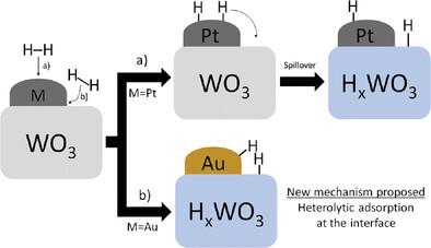 Enhancing Tungsten Oxide Gasochromism with Noble Metal Nanoparticles: The Importance of the Interface