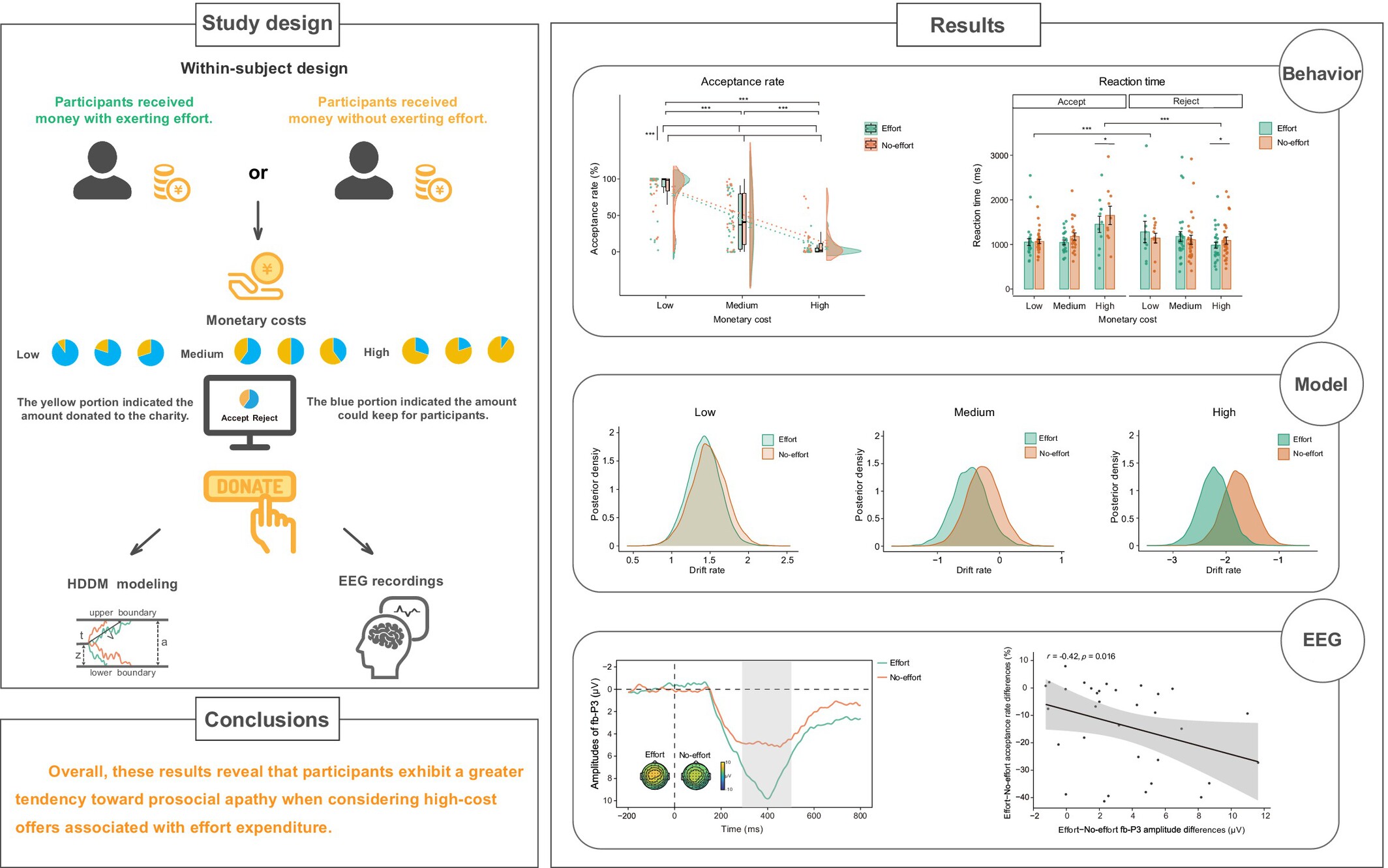 Effort Expenditure Reduces Prosocial Decision-Making: Computational Principles and Neural Mechanisms