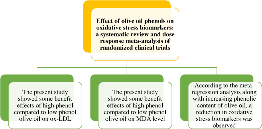 Effect of olive oil phenols on oxidative stress biomarkers: A systematic review and dose–response meta-analysis of randomized clinical trials
