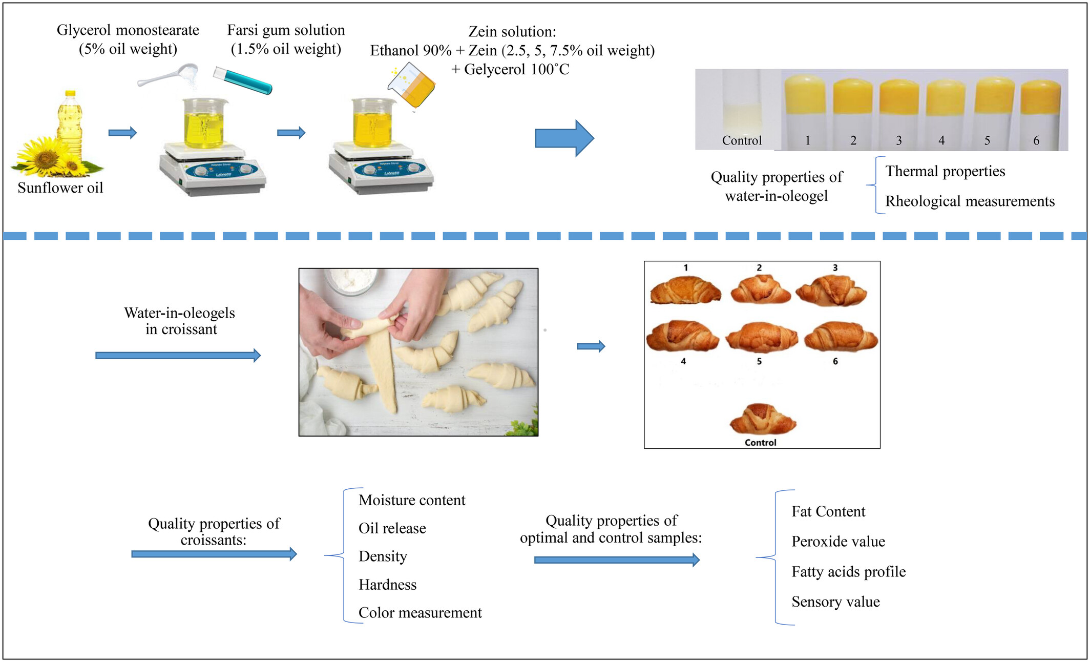 Effect of Zein-Persian Gum Water-in-Oleogels on Quality Characteristics of Unsaturated Fatty Acid-Rich and Low-Fat Croissant