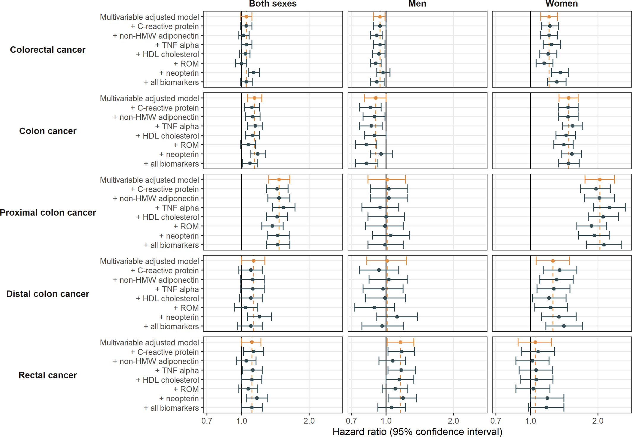 Sex- and site-specific associations of circulating lipocalin 2 and incident colorectal cancer: Results from the EPIC cohort