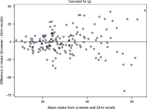 Relative validation of a short questionnaire to assess the dietary habits of pregnant American Indian women